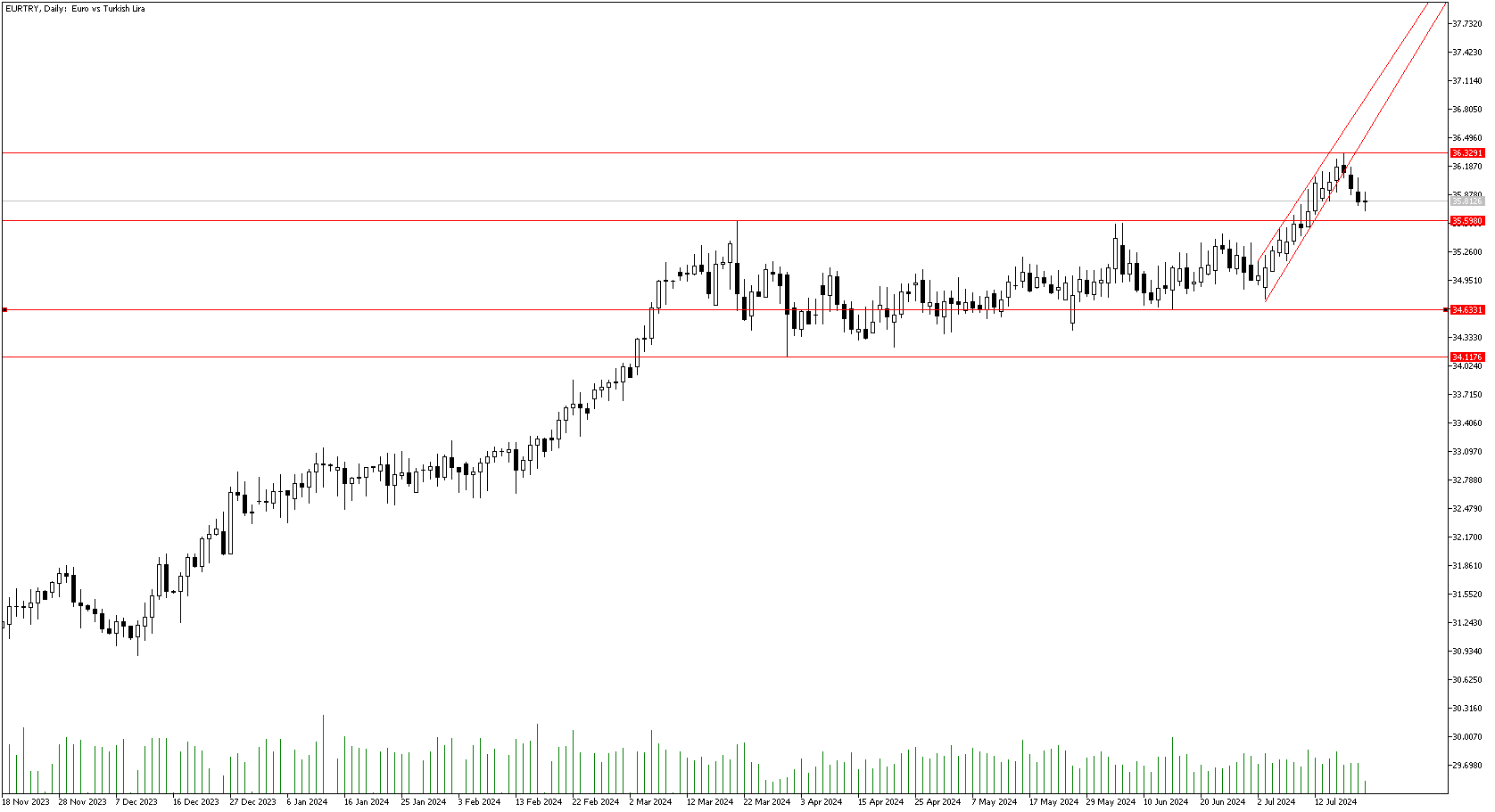 23 Temmuz 2024 Forex Analizi: EURTRY