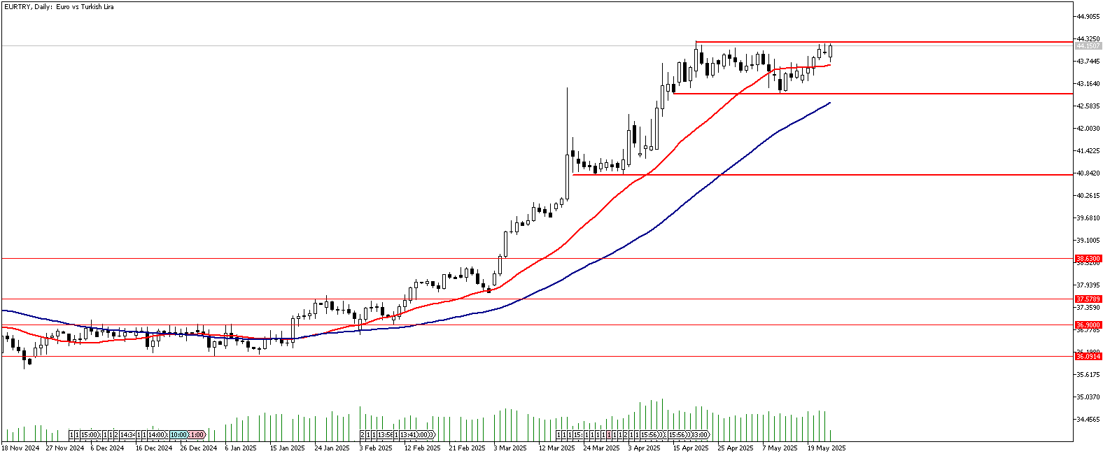 23 Mayıs 2025 Forex Analizi: EURTRY