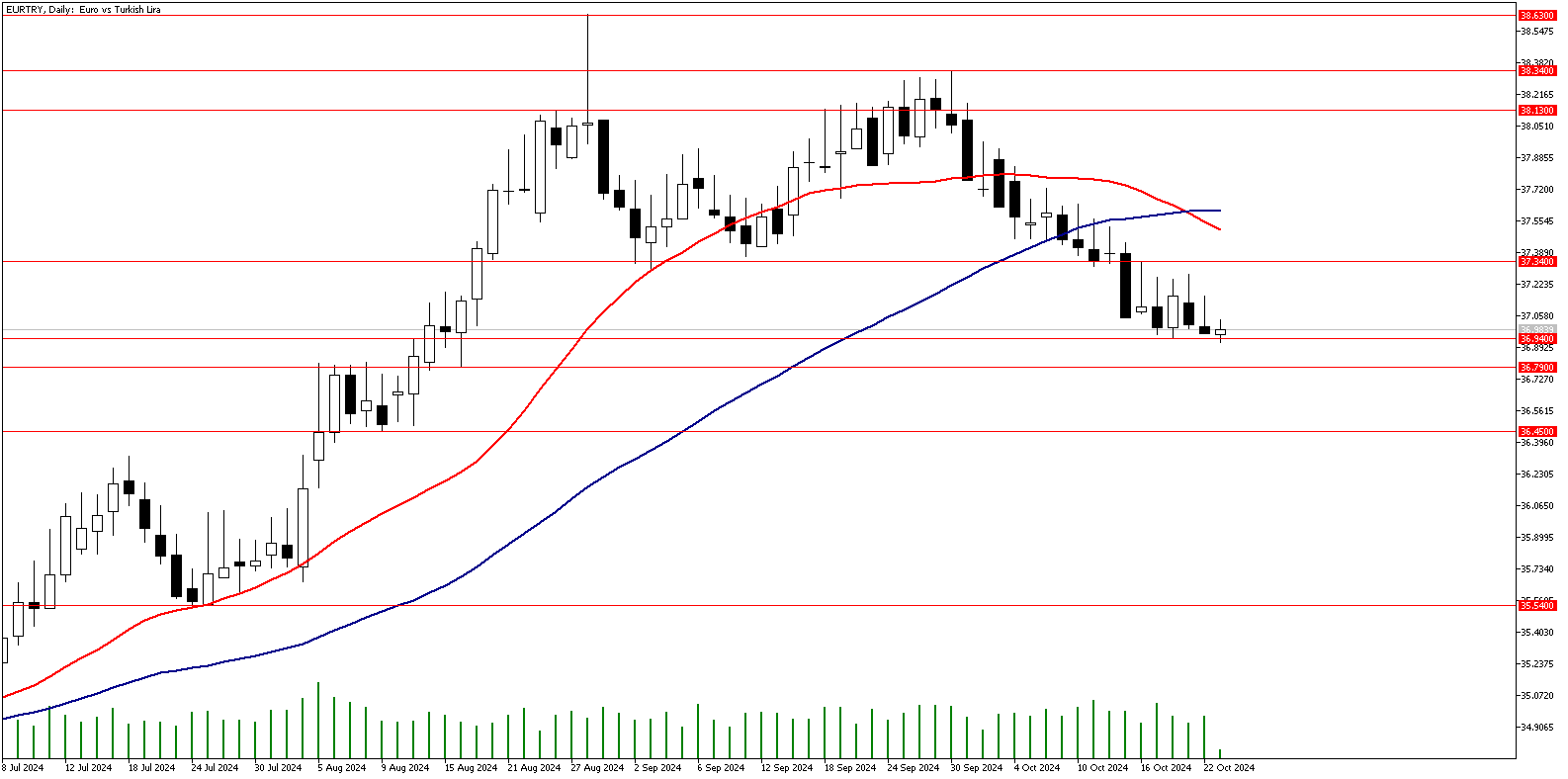 23 Ekim 2024 Forex Analizi: EURTRY