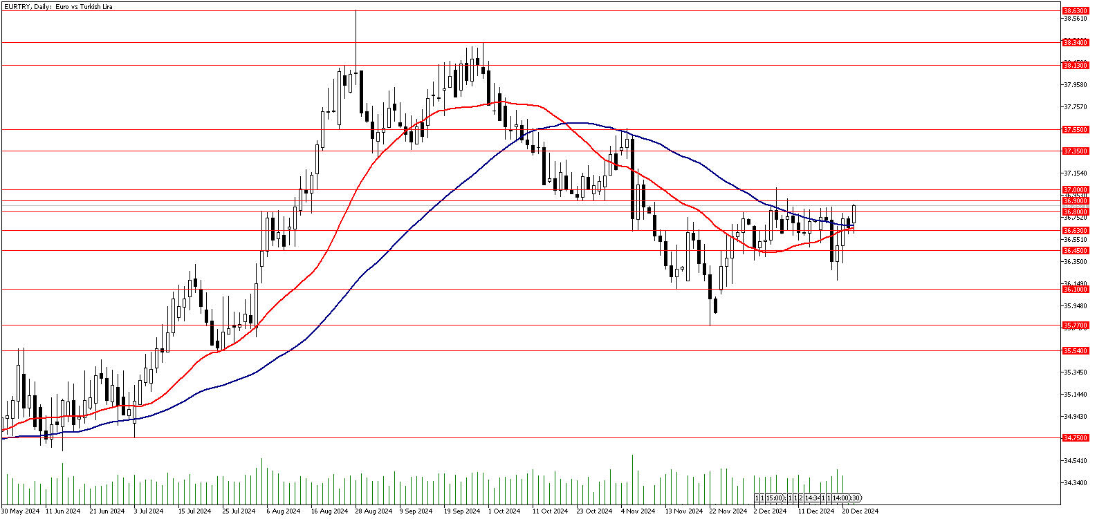 23 Aralık 2024 Forex Analizi: EURTRY