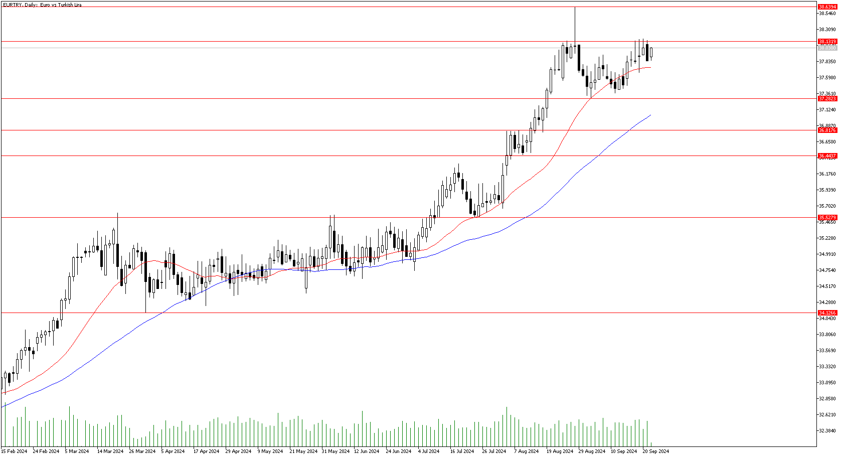 24 Eylül 2024 Forex Analizi: EURTRY