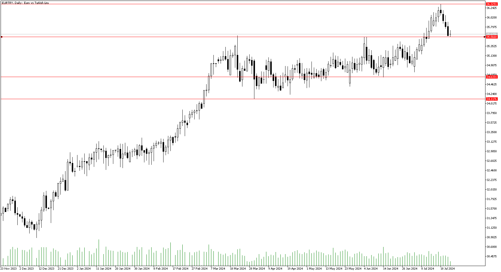 24 Temmuz 2024 Forex Analizi: EURTRY