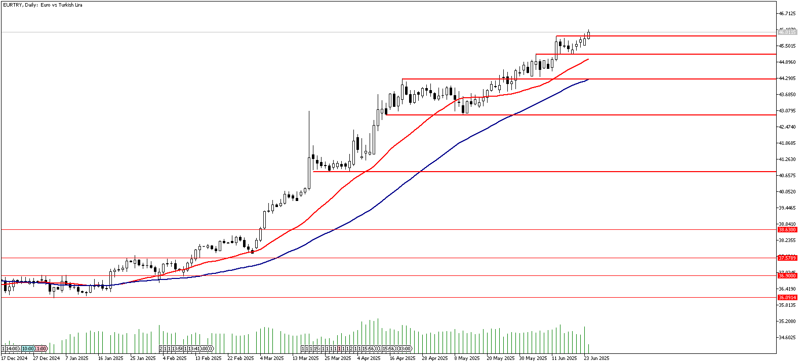 24 Haziran 2025 Forex Analizi: EURTRY