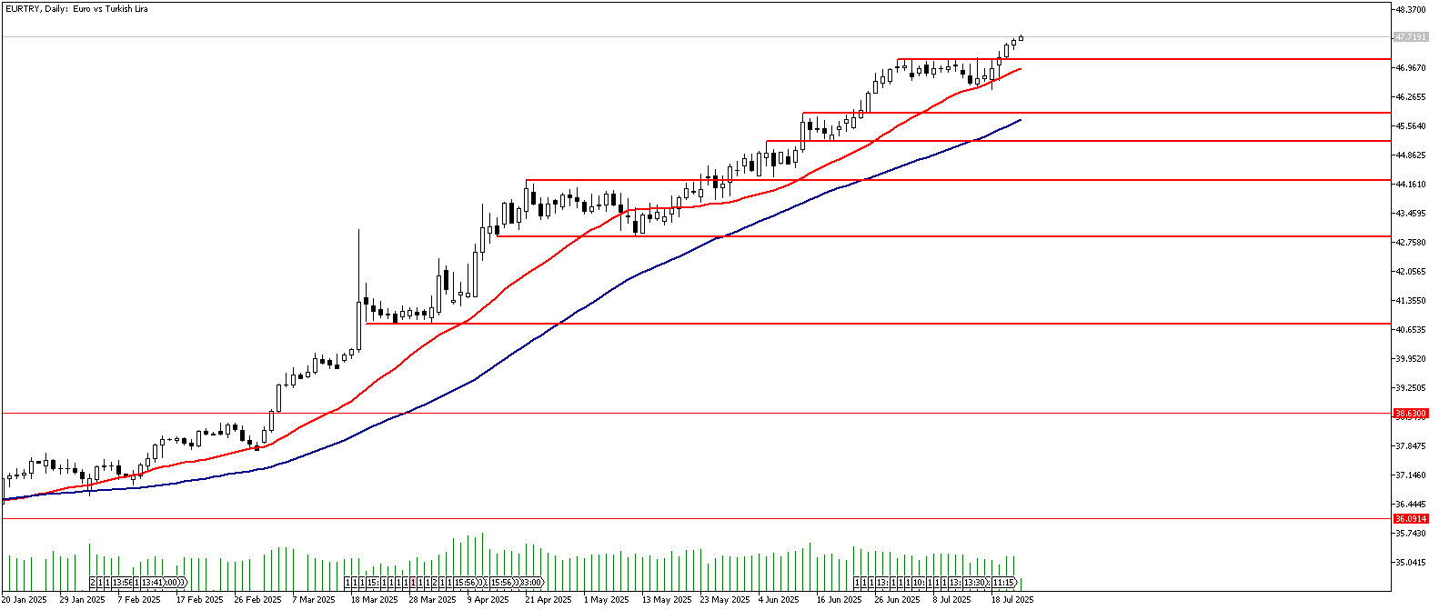 24 Temmuz 2025 Forex Analizi: EURTRY