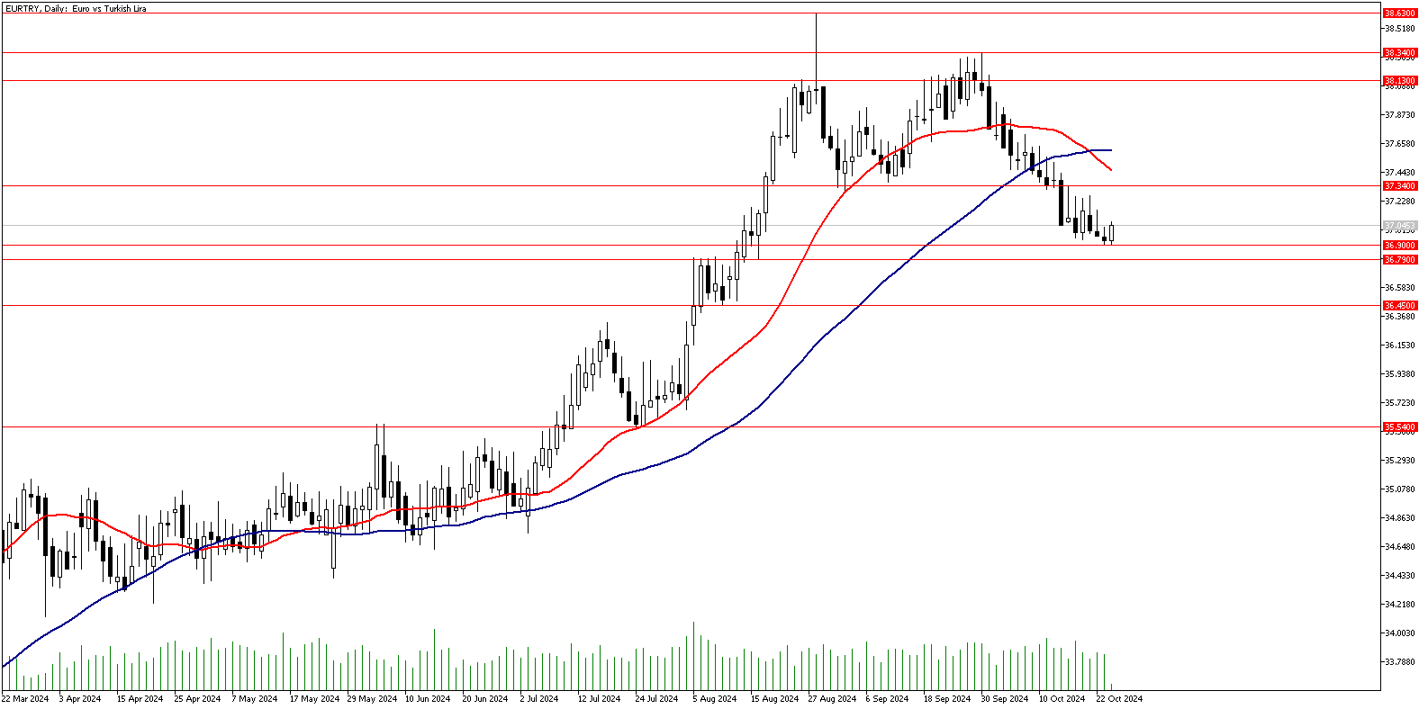 24 Ekim 2024 Forex Analizi: EURTRY