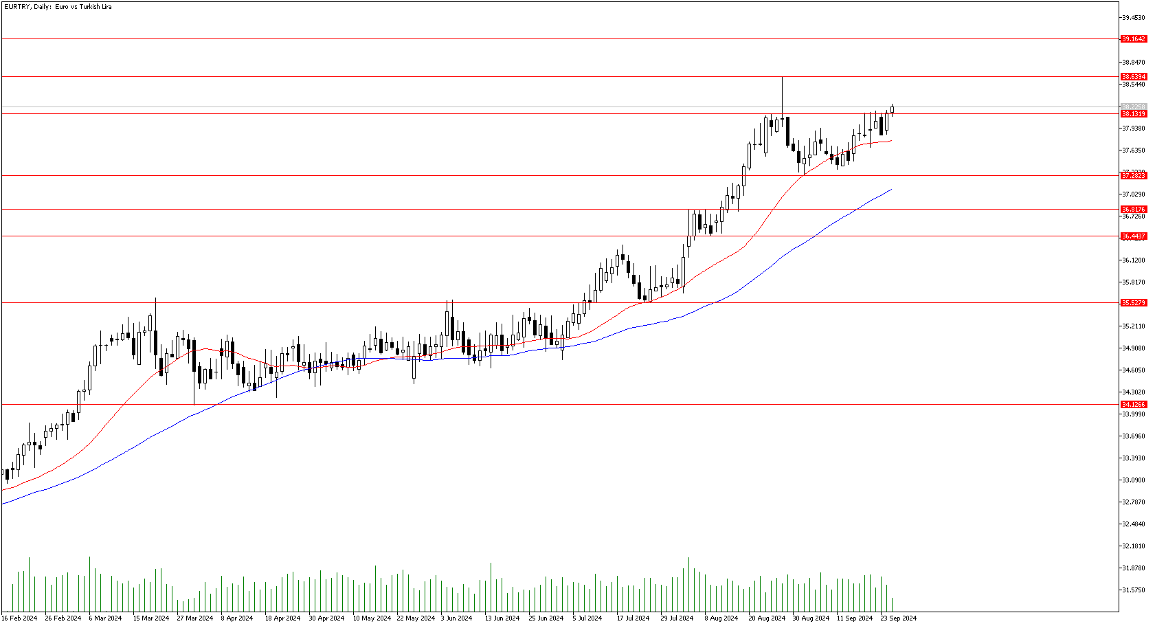 25 Eylül 2024 Forex Analizi: EURTRY