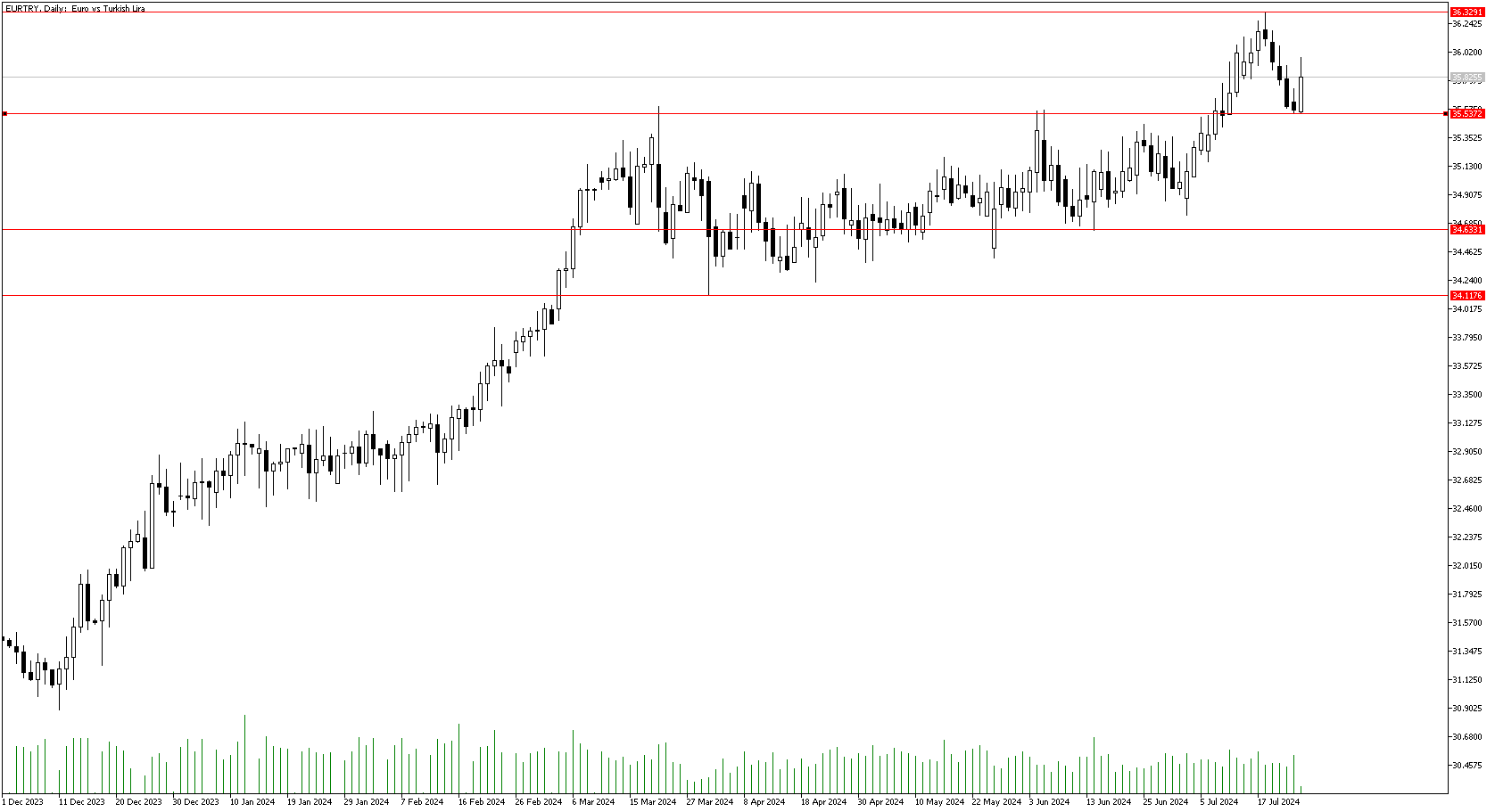 25 Temmuz 2024 Forex Analizi: EURTRY