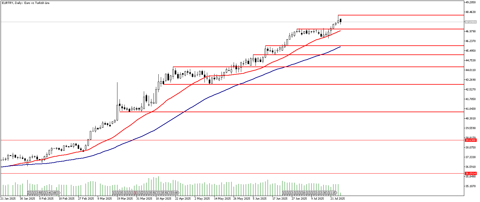 25 Temmuz 2025 Forex Analizi: EURTRY