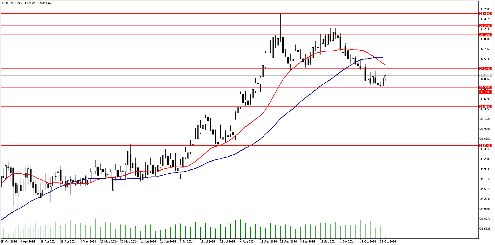 25 Ekim 2024 Forex Analizi: EURTRY