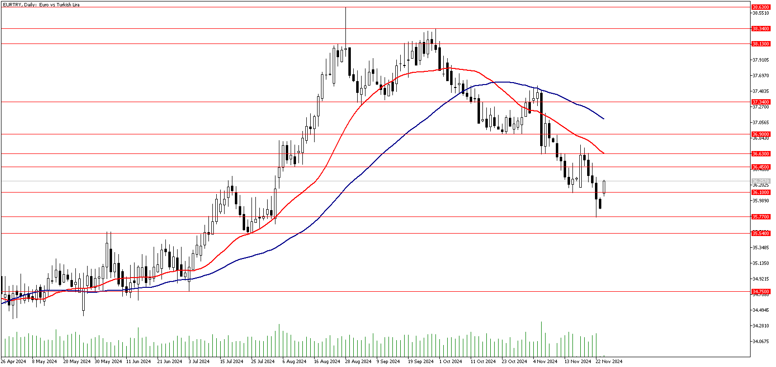 25 Kasım 2024 Forex Analizi: EURTRY