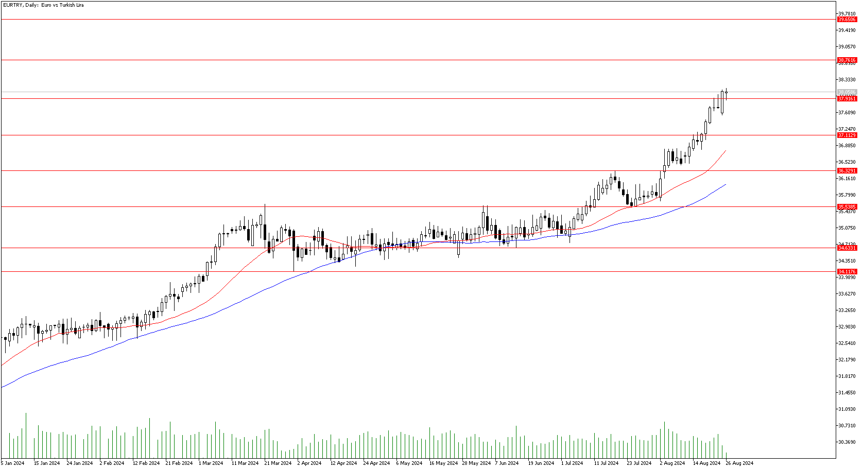 26 Ağustos 2024 Forex Analizi: EURTRY