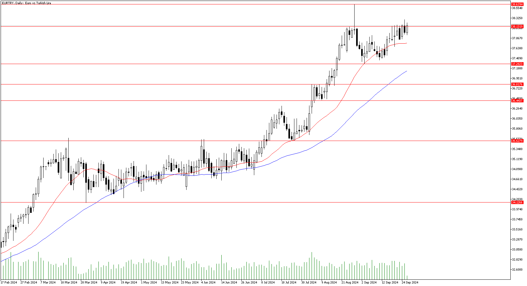 26 Eylül 2024 Forex Analizi: EURTRY