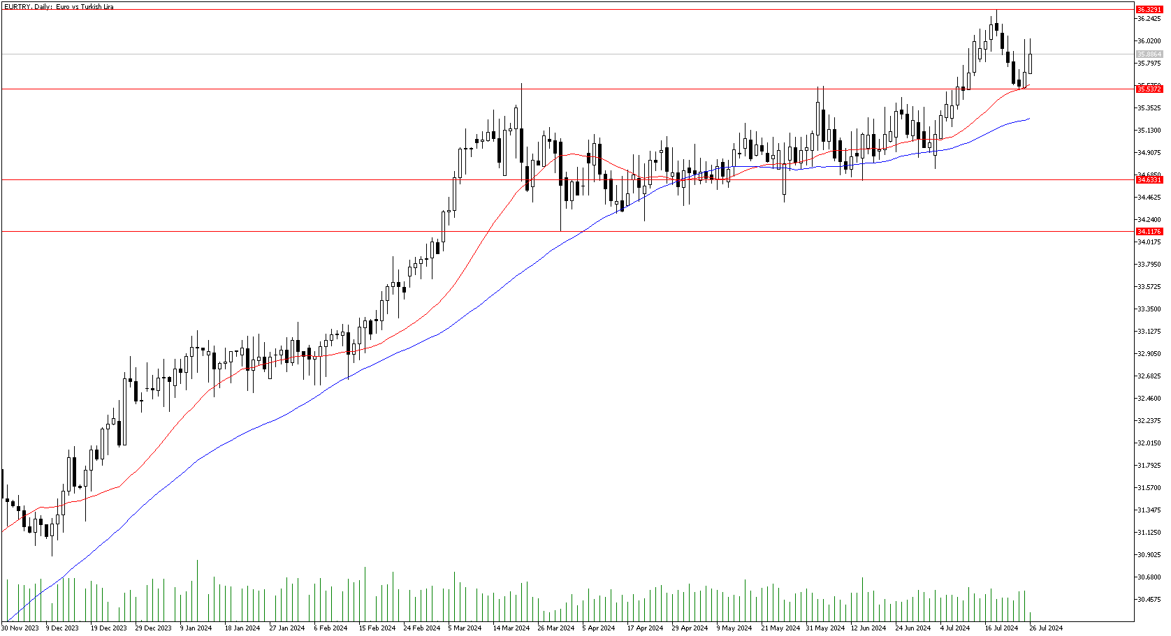 26 Temmuz 2024 Forex Analizi: EURTRY