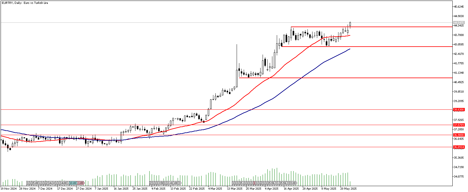26 Mayıs 2025 Forex Analizi: EURTRY