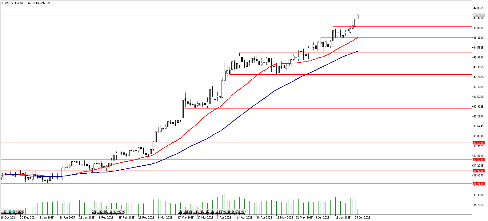 26 Haziran 2025 Forex Analizi: EURTRY