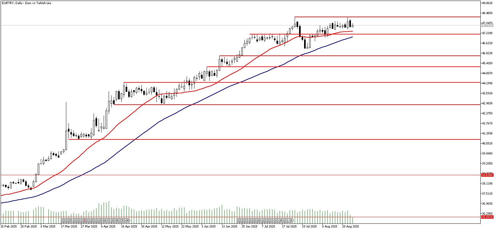 26 Ağustos 2025 Forex Analizi: EURTRY