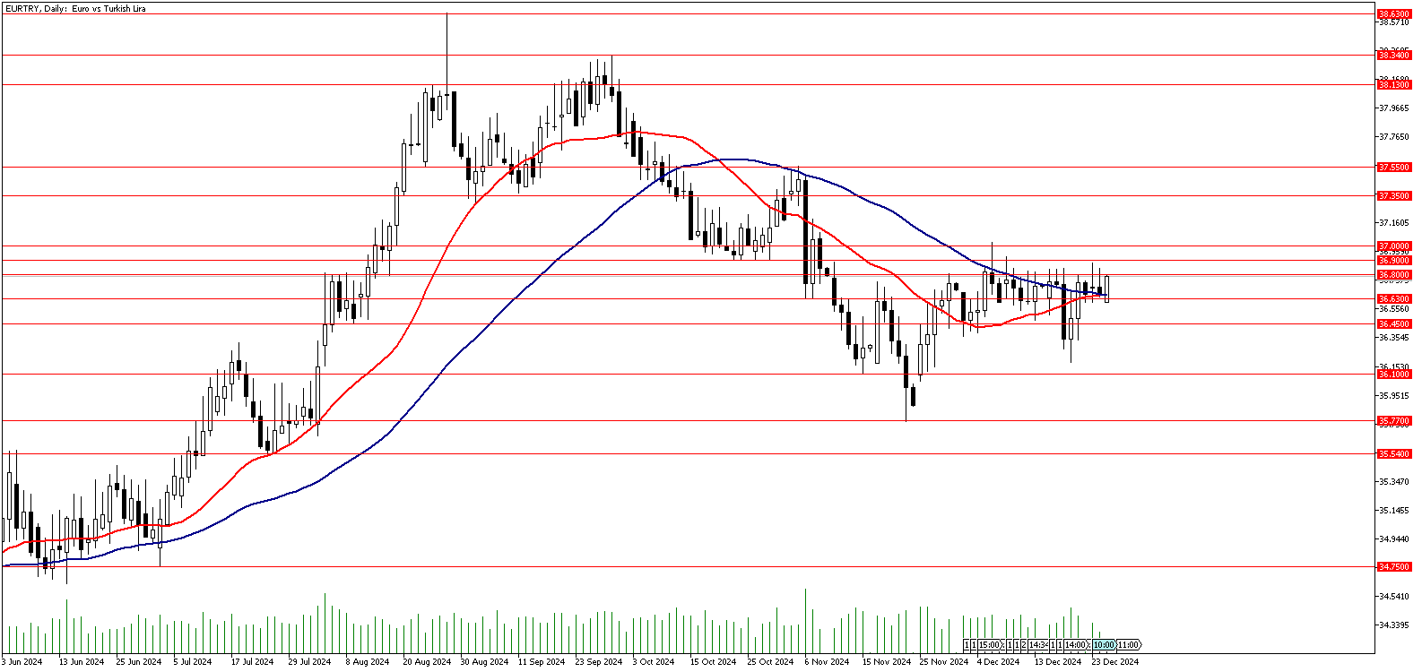 26 Aralık 2024 Forex Analizi: EURTRY