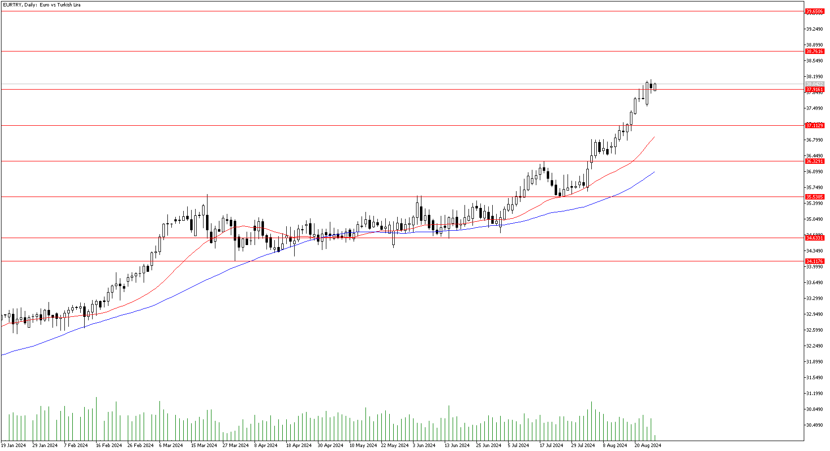 27 Ağustos 2024 Forex Analizi: EURTRY