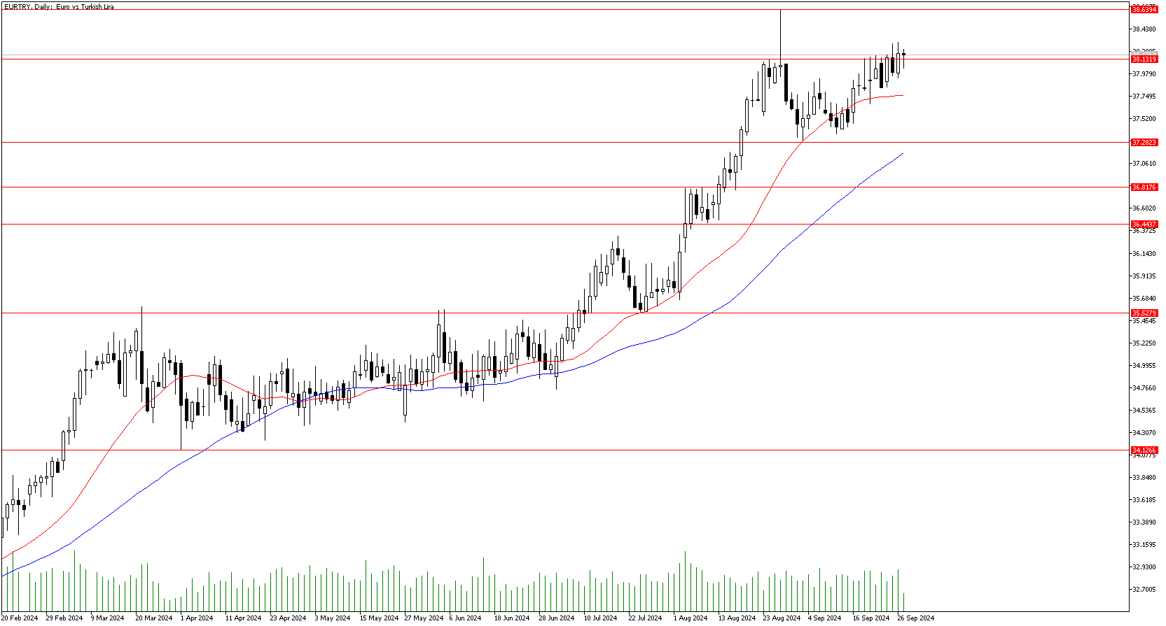 27 Eylül 2024 Forex Analizi: EURTRY