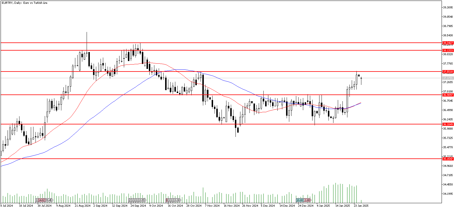 27 Ocak 2025 Forex Analizi: EURTRY