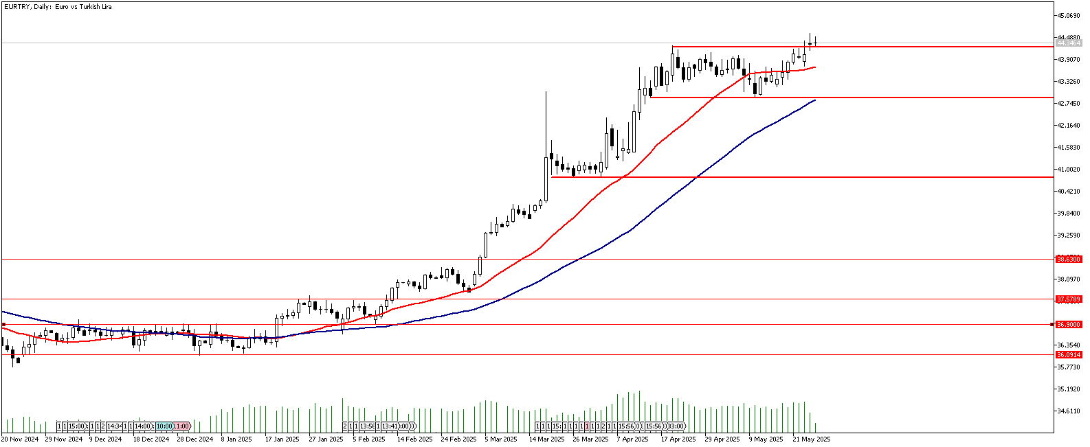27 Mayıs 2025 Forex Analizi: EURTRY