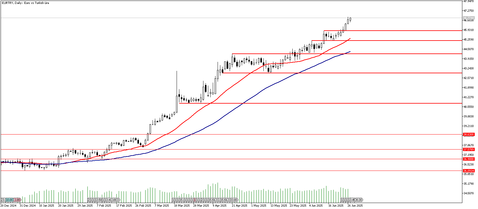 27 Haziran 2025 Forex Analizi: EURTRY