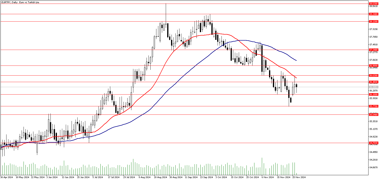 27 Kasım 2024 Forex Analizi: EURTRY