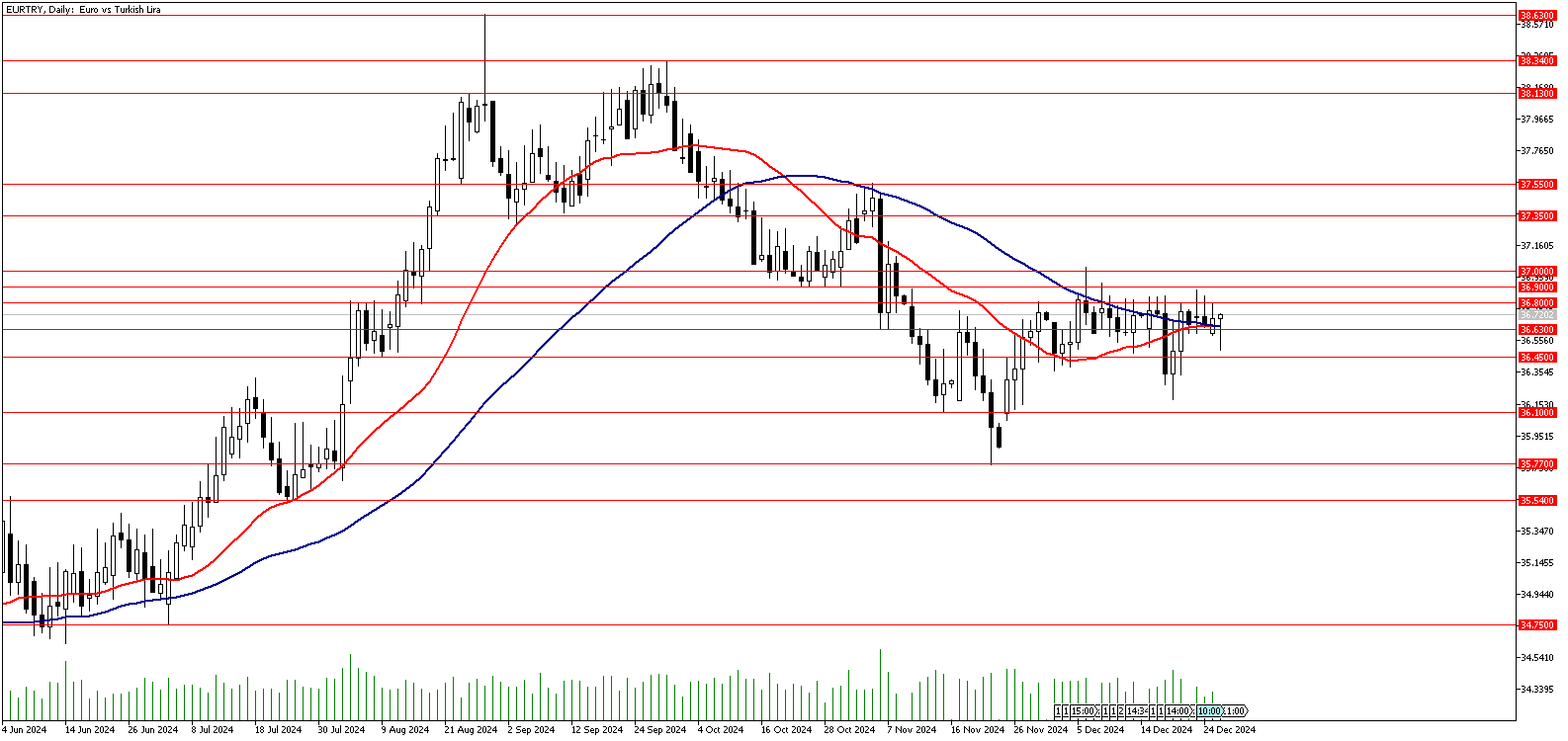 27 Aralık 2024 Forex Analizi: EURTRY