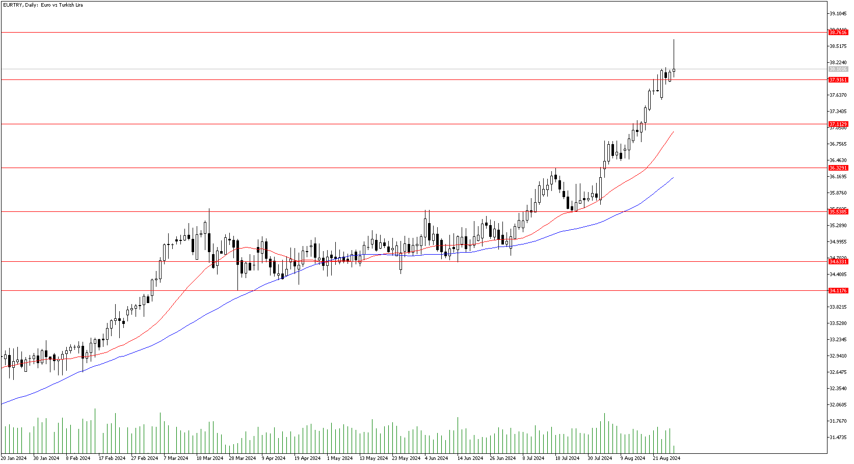 28 Ağustos 2024 Forex Analizi: EURTRY