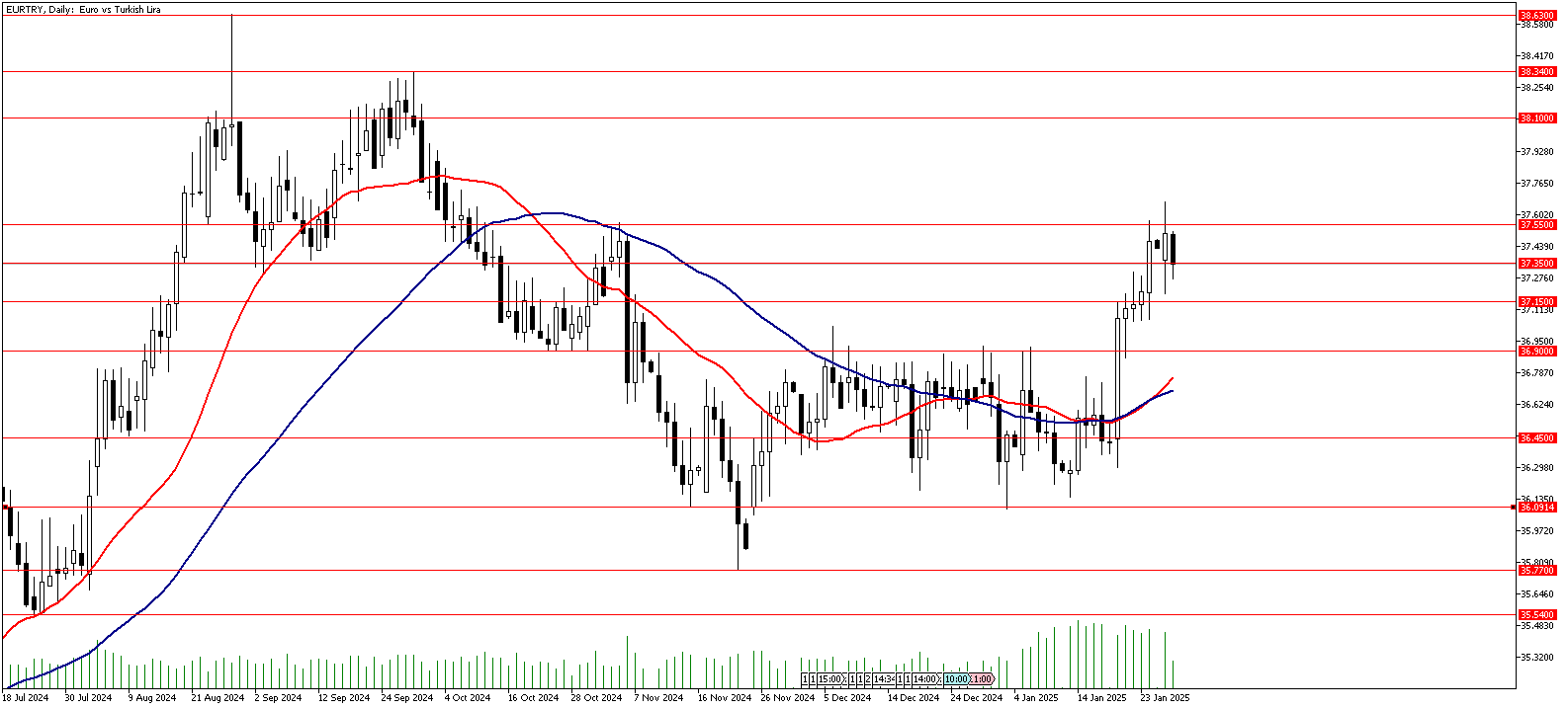 28 Ocak 2025 Forex Analizi: EURTRY