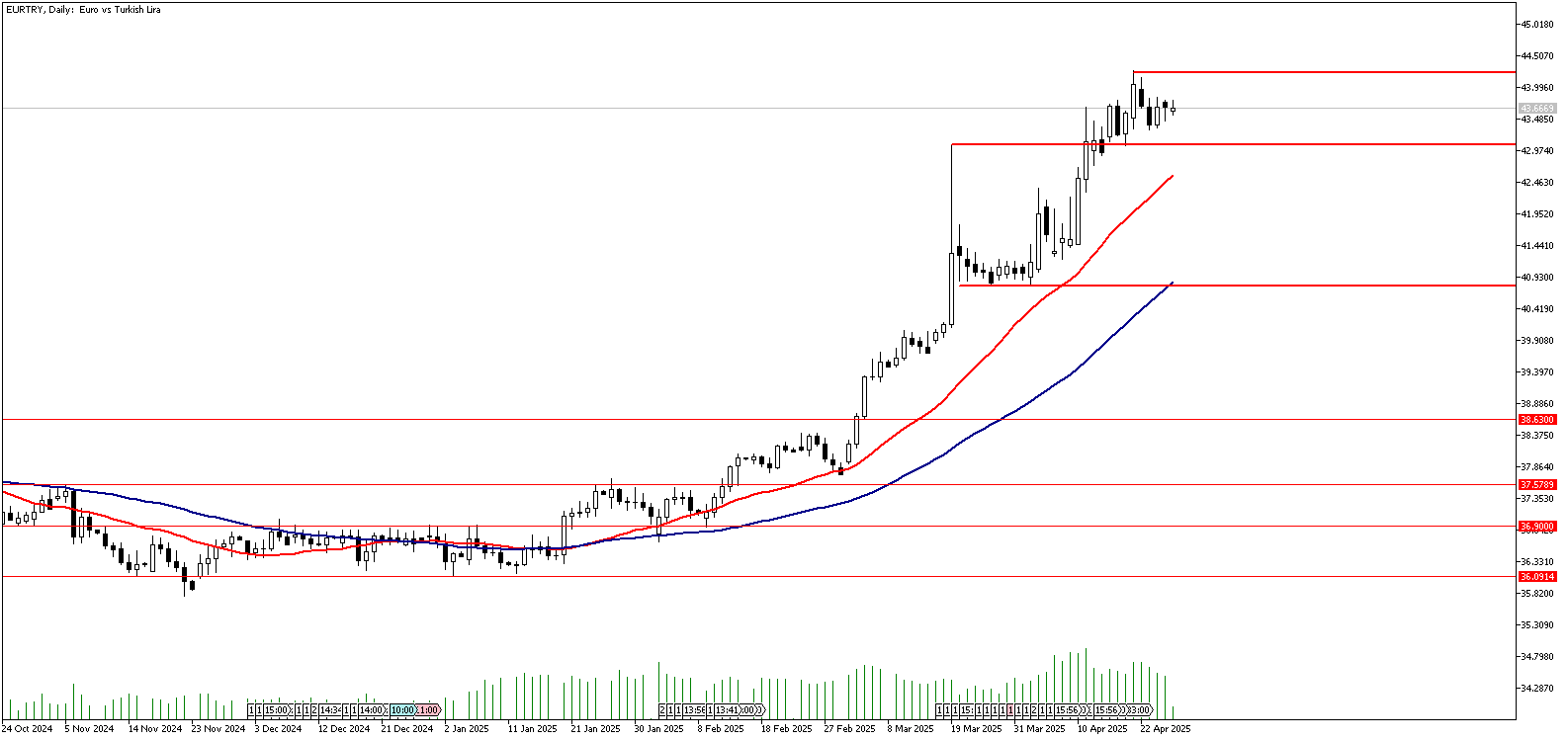 28 Nisan 2025 Forex Analizi: EURTRY