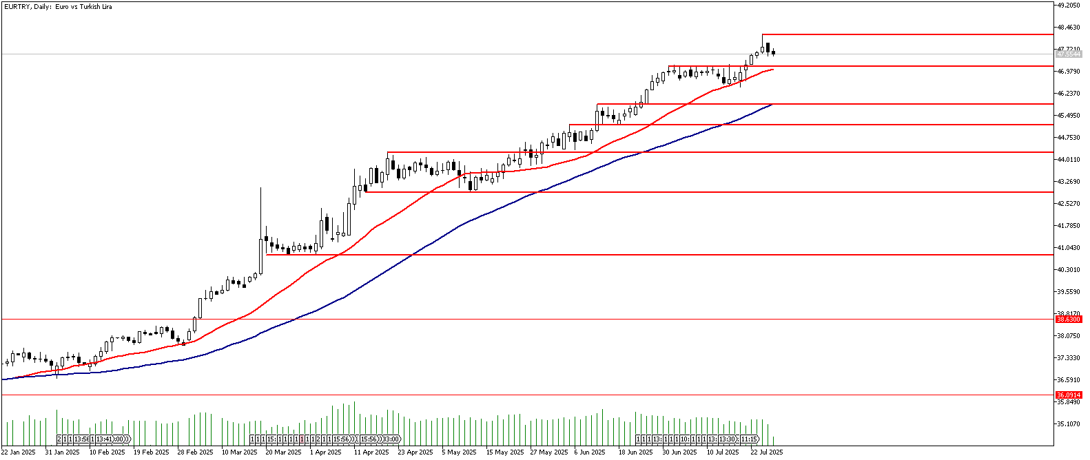 28 Temmuz 2025 Forex Analizi: EURTRY