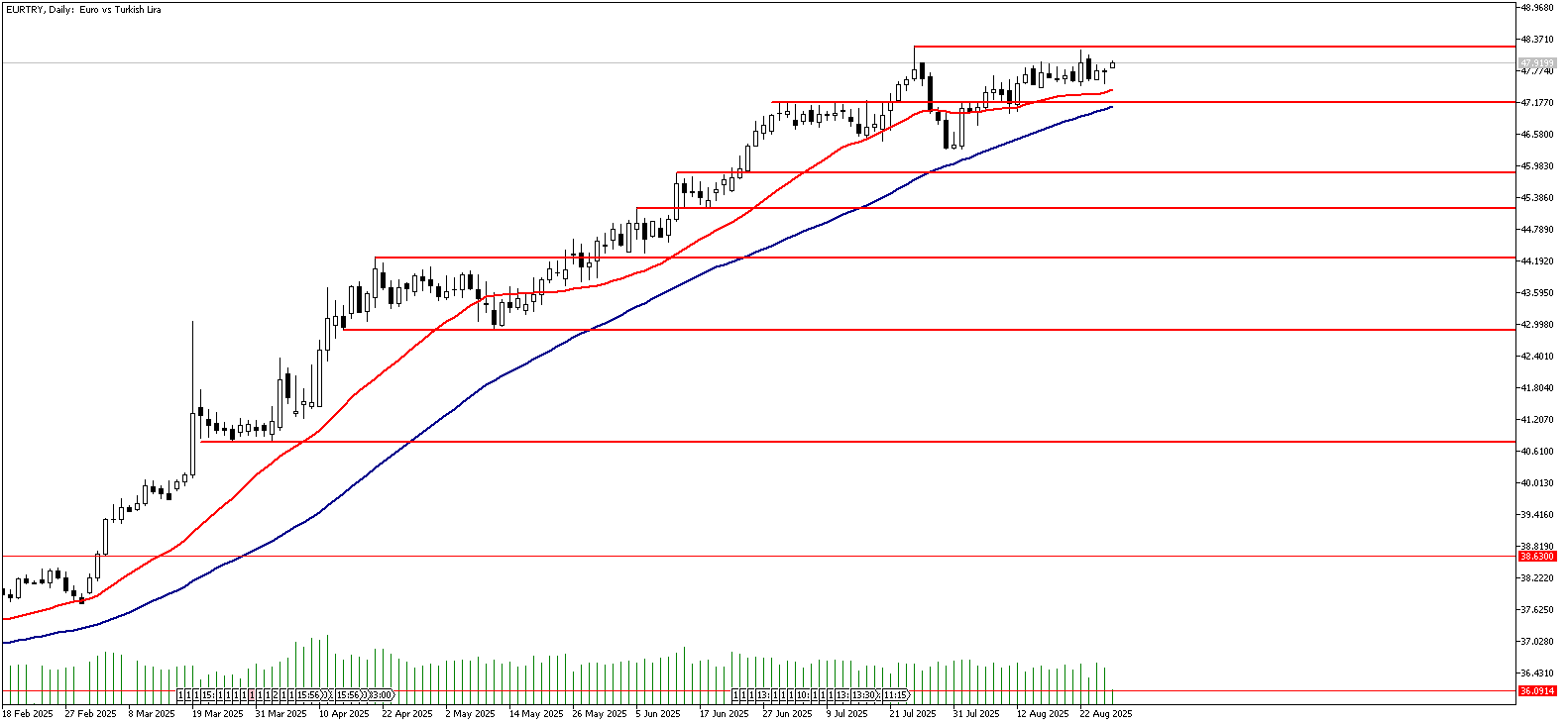 28 Ağustos 2025 Forex Analizi: EURTRY