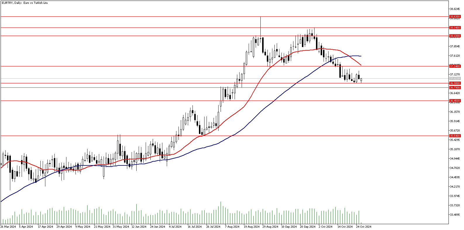 28 Ekim 2024 Forex Analizi: EURTRY