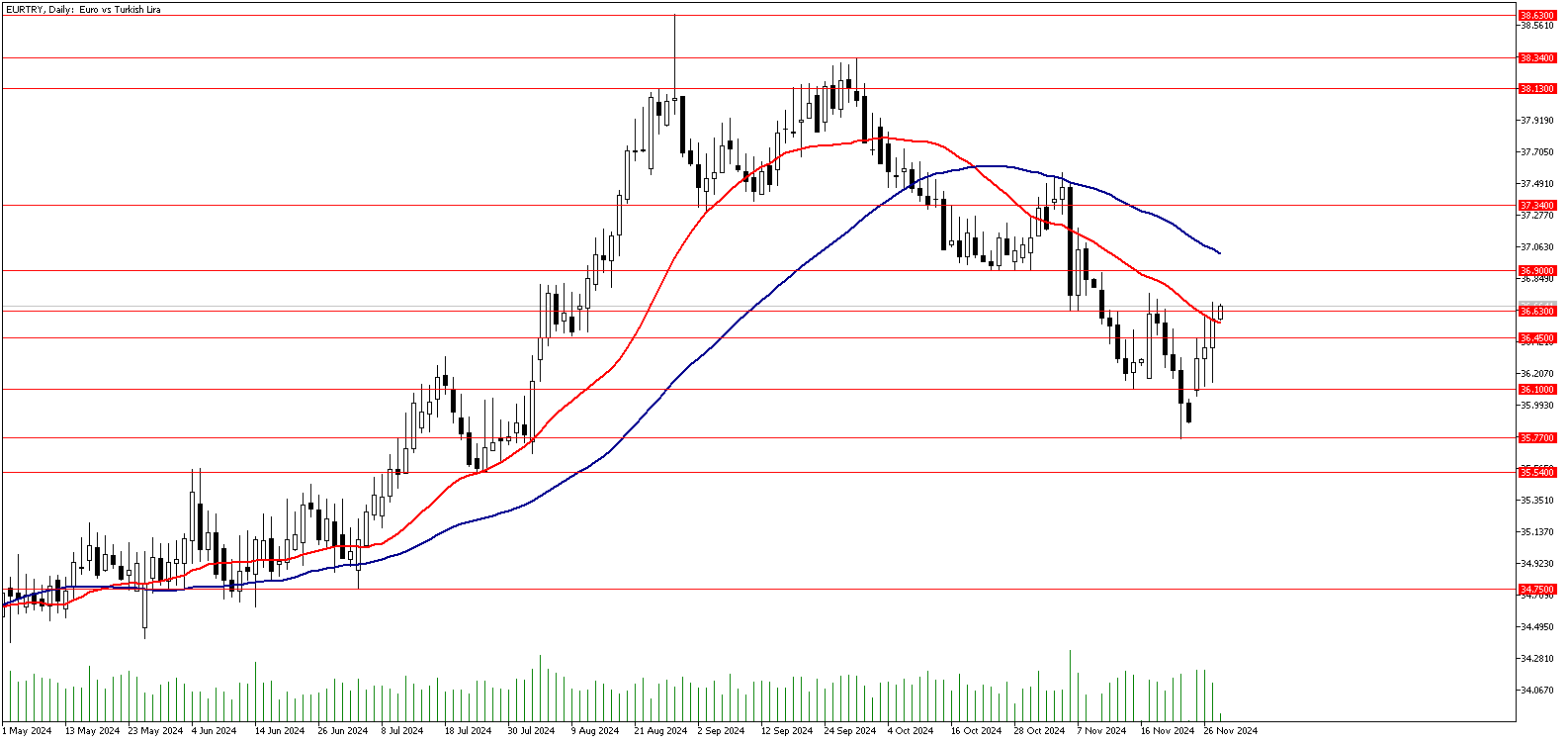 28 Kasım 2024 Forex Analizi: EURTRY