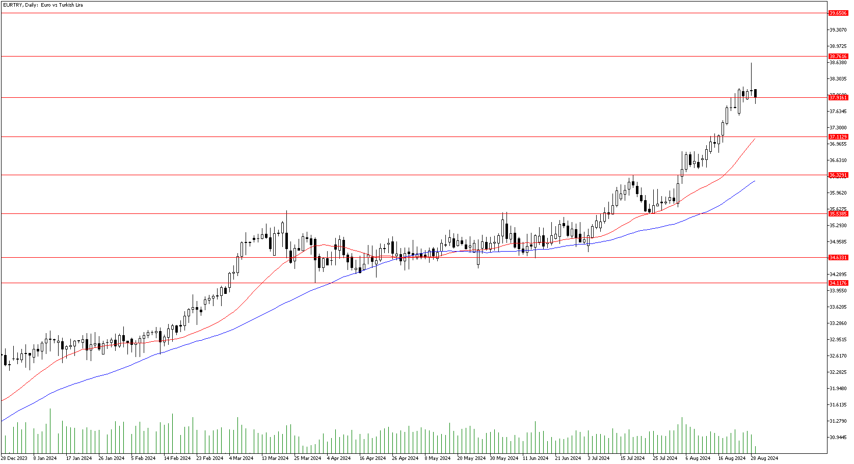 29 Ağustos 2024 Forex Analizi: EURTRY