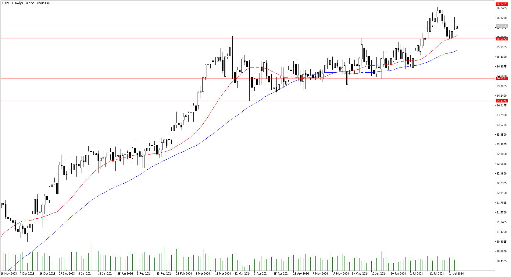 29 Temmuz 2024 Forex Analizi: EURTRY