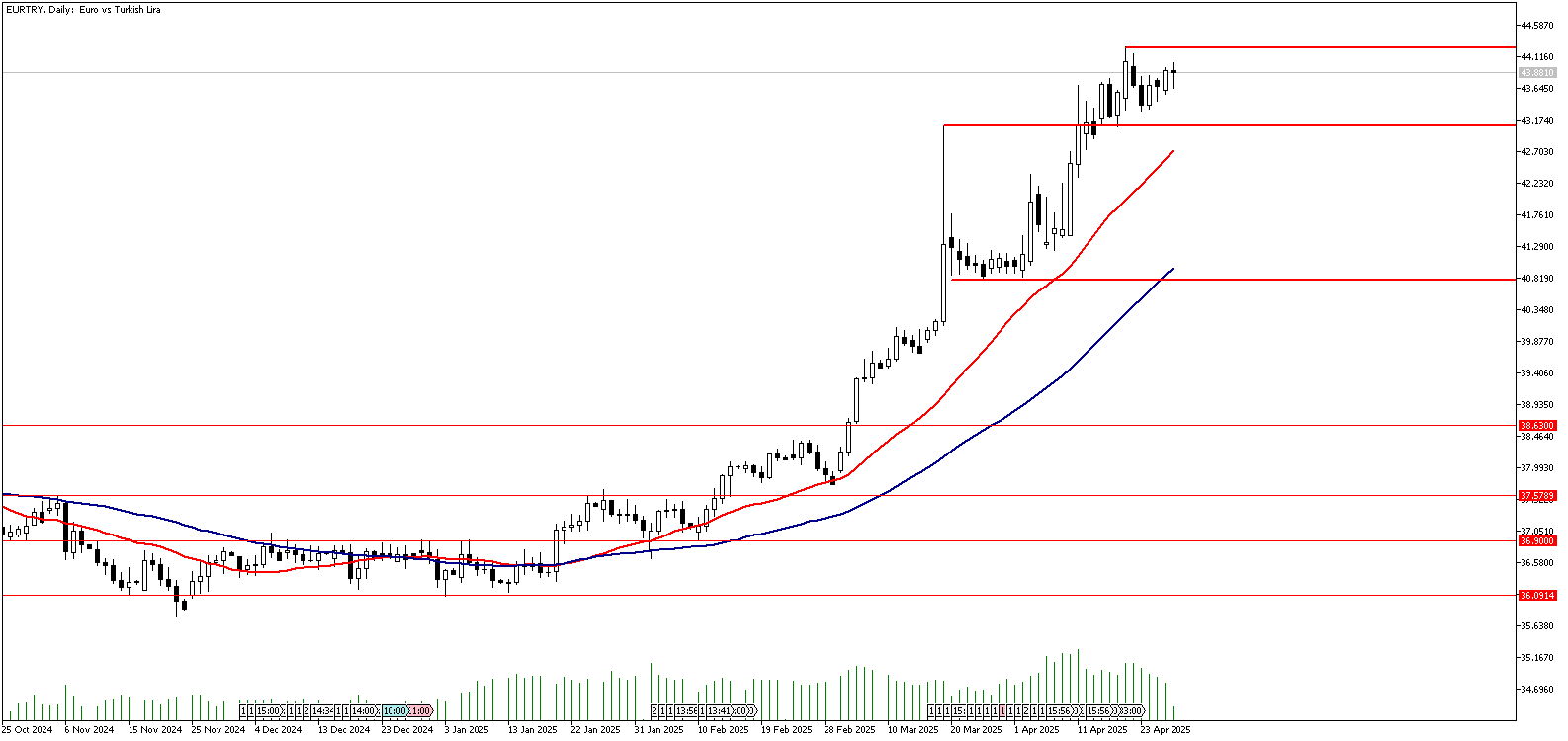 29 Nisan 2025 Forex Analizi: EURTRY