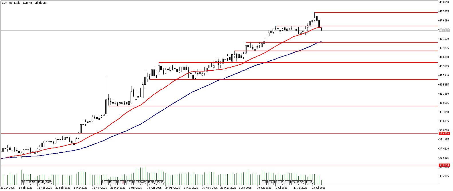 29 Temmuz 2025 Forex Analizi: EURTRY