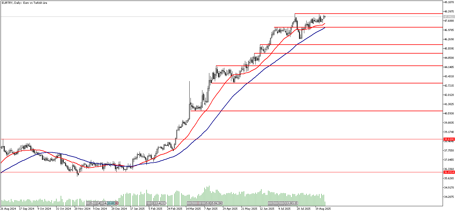 29 Ağustos 2025 Forex Analizi: EURTRY