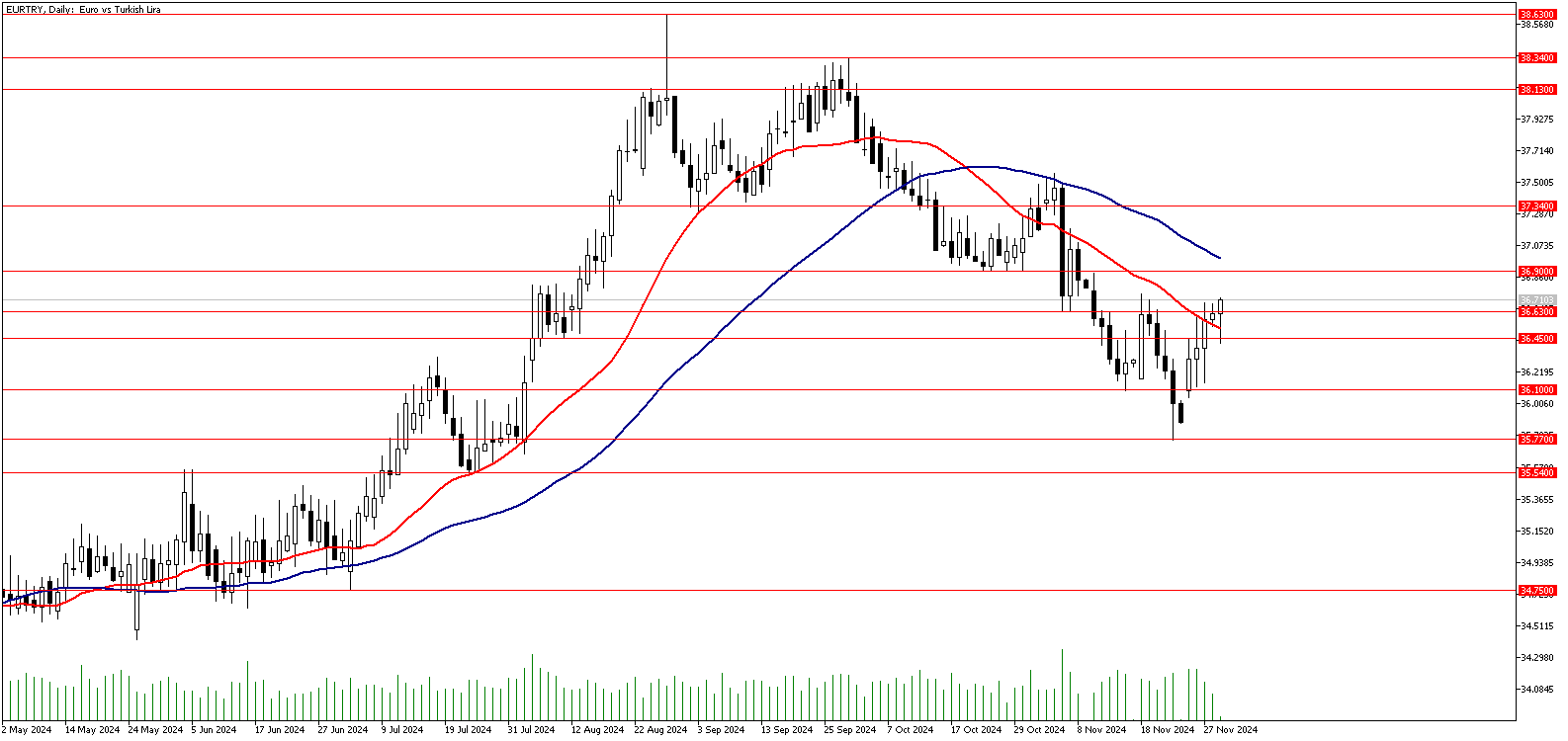 29 Kasım 2024 Forex Analizi: EURTRY