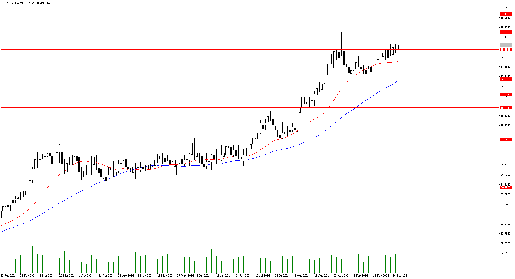 30 Eylül 2024 Forex Analizi: EURTRY