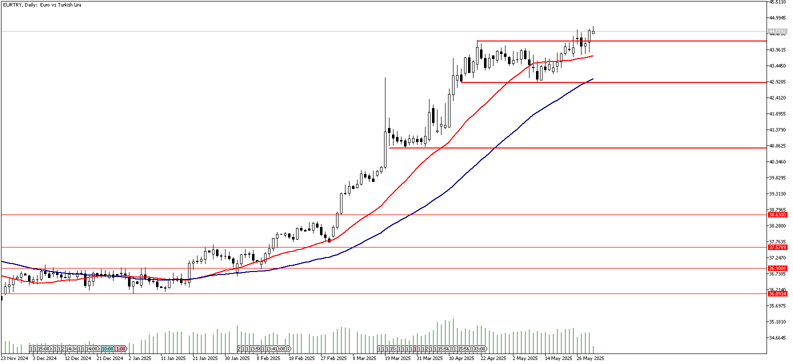 30 Mayıs 2025 Forex Analizi: EURTRY