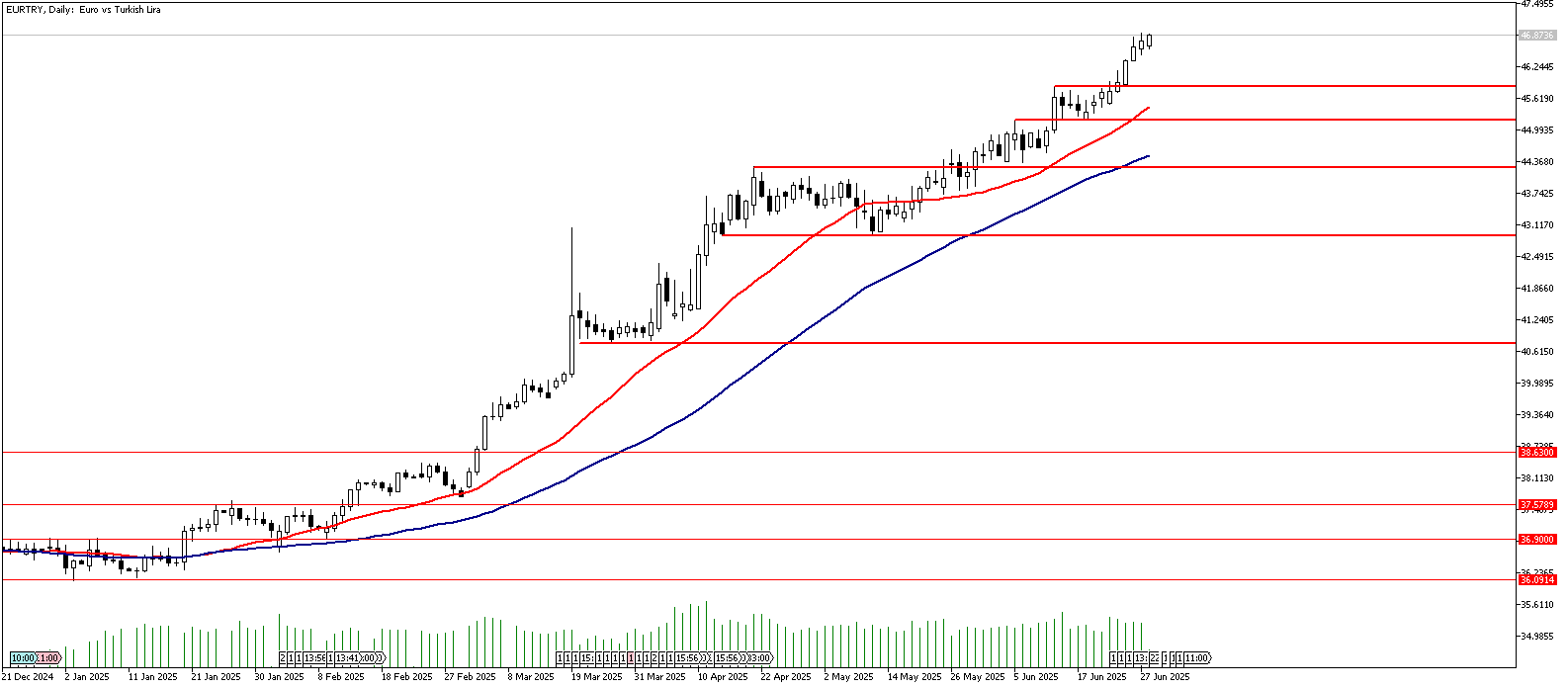 30 Haziran 2025 Forex Analizi: EURTRY