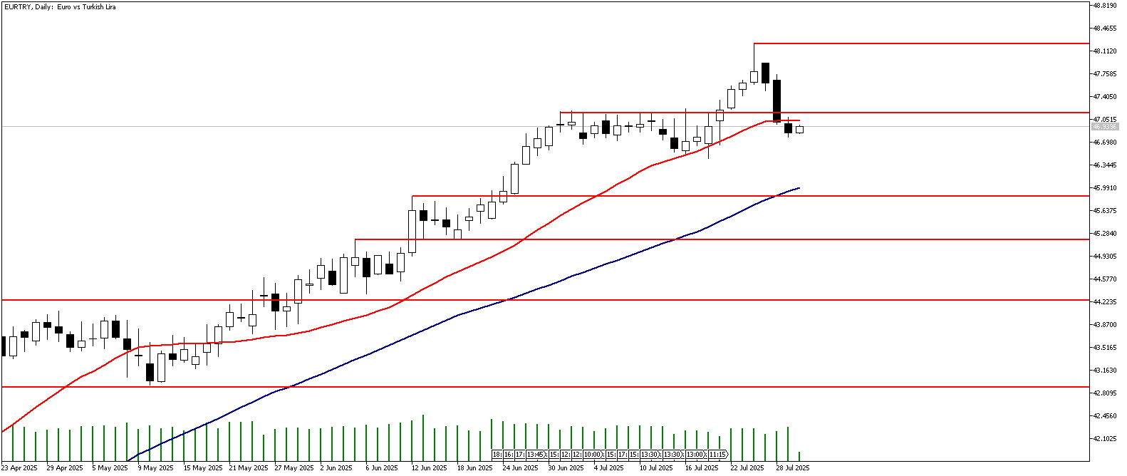 30 Temmuz 2025 Forex Analizi: EURTRY