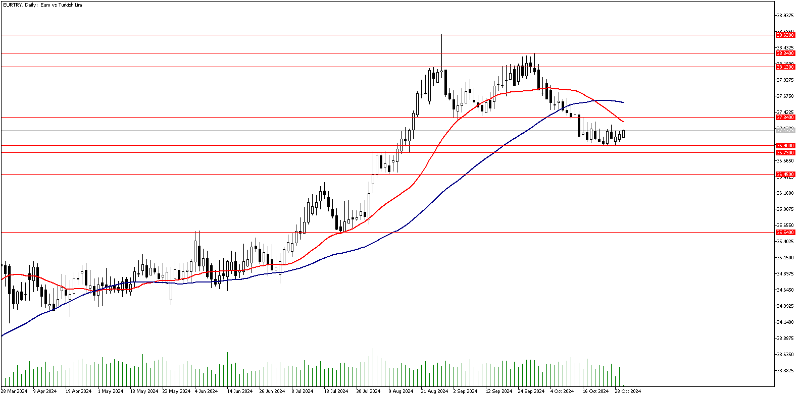 30 Ekim 2024 Forex Analizi: EURTRY