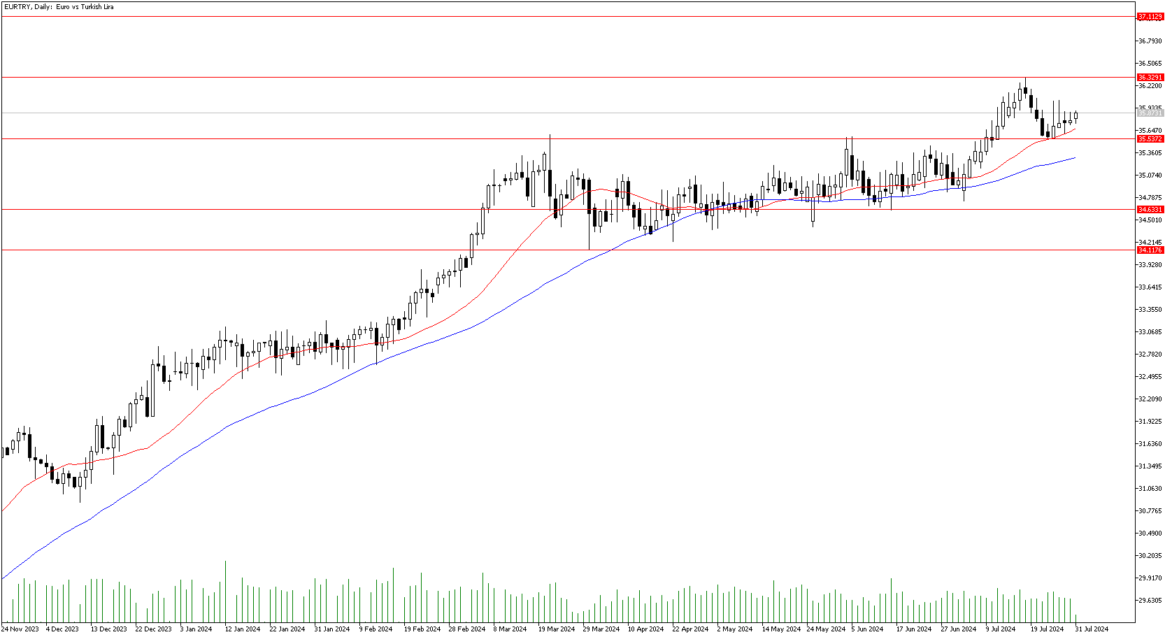 31 Temmuz 2024 Forex Analizi: EURTRY