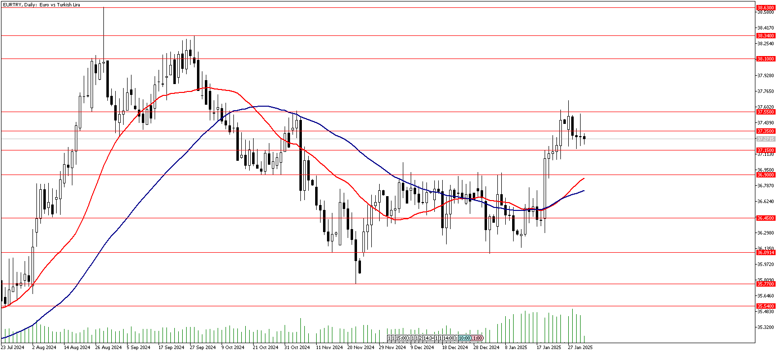 31 Ocak 2025 Forex Analizi: EURTRY