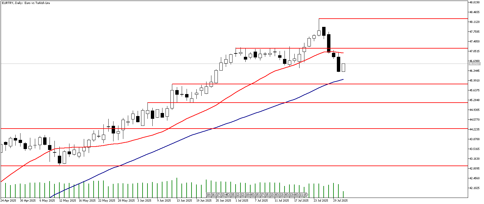 31 Temmuz 2025 Forex Analizi: EURTRY
