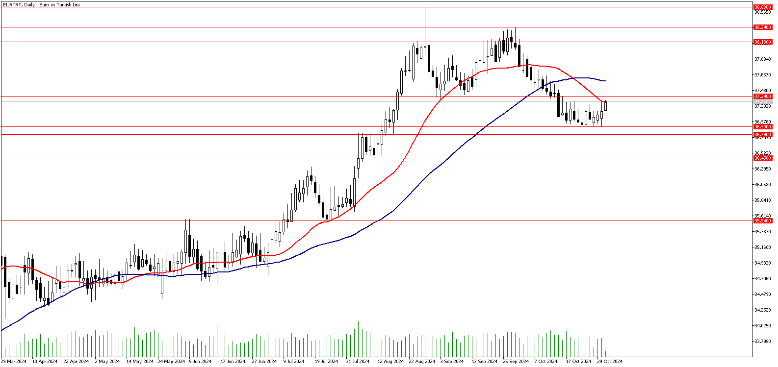 31 Ekim 2024 Forex Analizi: EURTRY